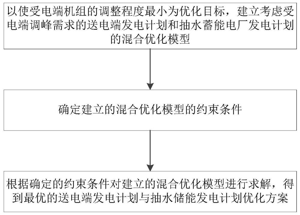 Method and system for optimizing power transmission plan and pumped storage power generation plan