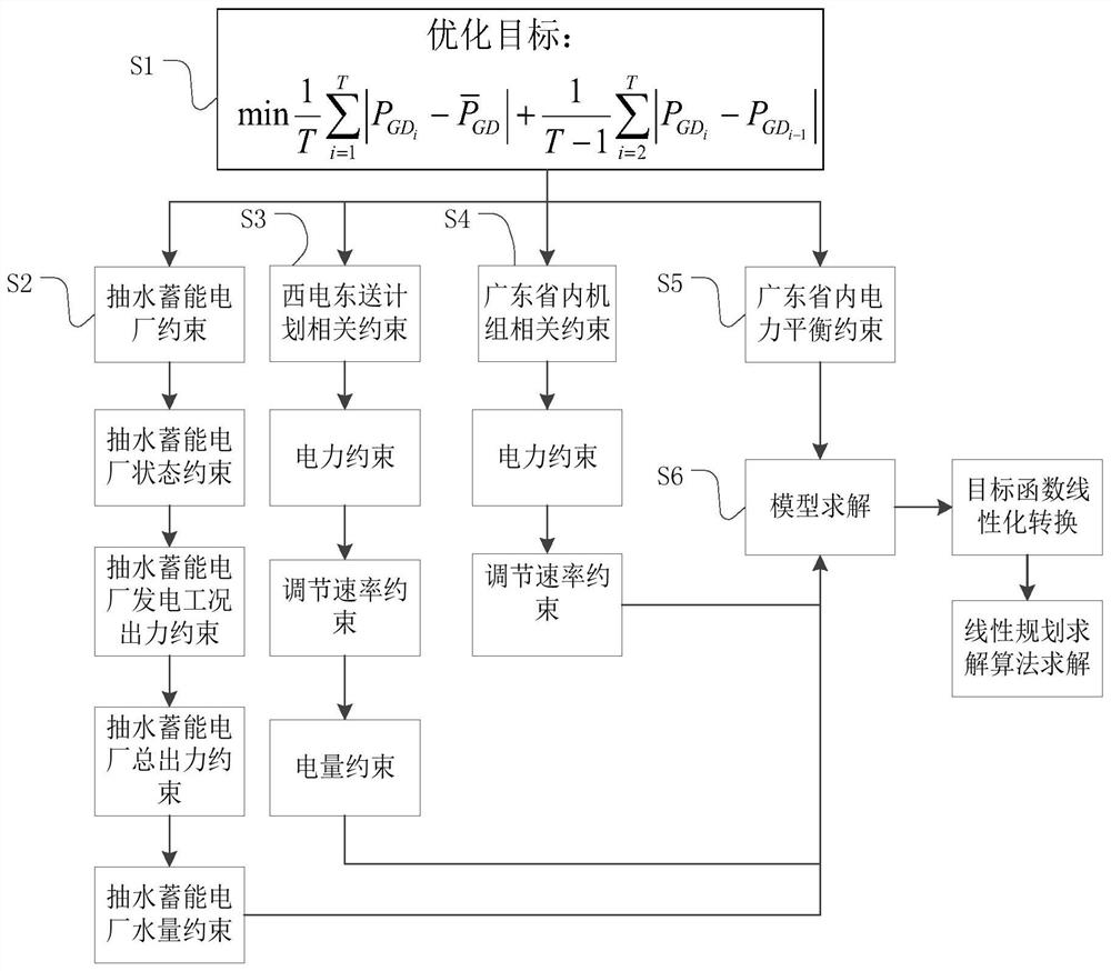 Method and system for optimizing power transmission plan and pumped storage power generation plan