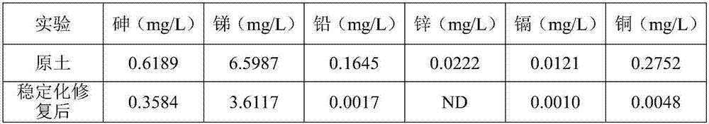Stabilization restoration method for soil compositely polluted by arsenic, antimony and other heavy metals
