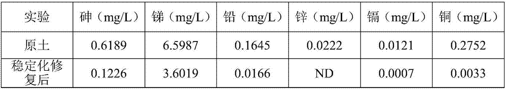 Stabilization restoration method for soil compositely polluted by arsenic, antimony and other heavy metals