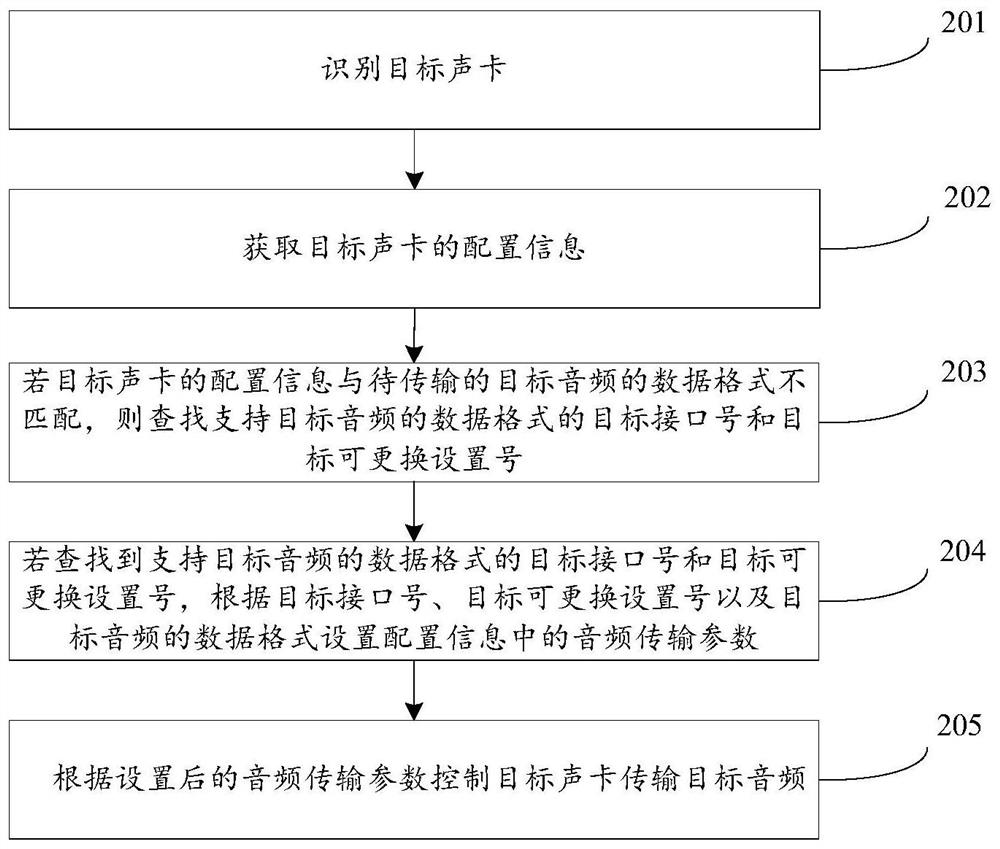 Method, device and storage medium for controlling sound card to transmit audio