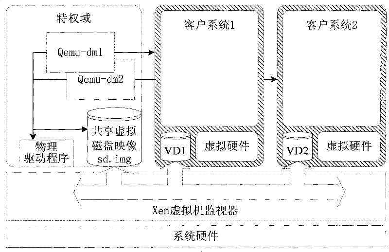 Data sharing and access control method based on Xen