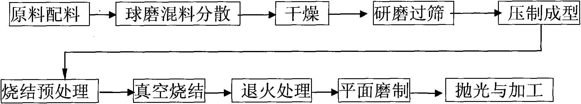 Preparation method of YVO4 transparent laser ceramic containing lanthanide rare soil and scandium