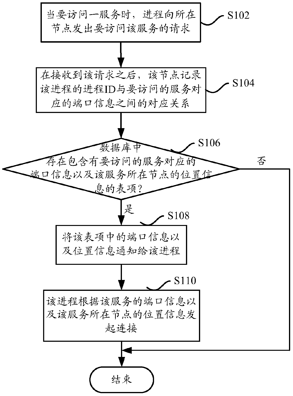 Service connection method and device in distributed system