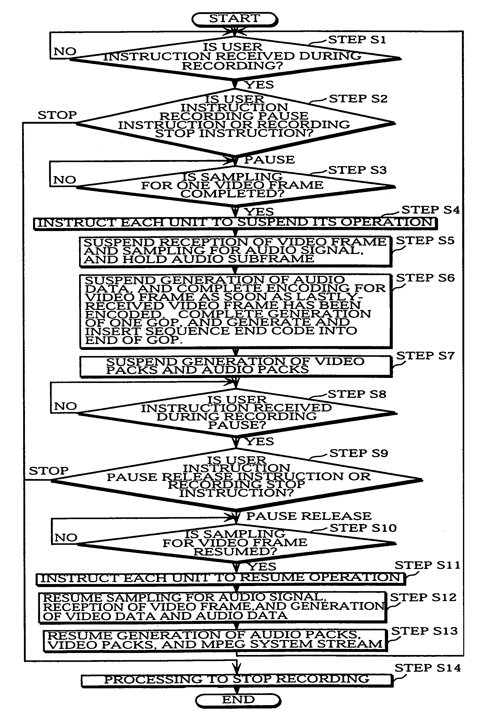 Encoding/recording device that suspends encoding for video data and sampling for an audio signal in response to a recording pause instruction so as to allow data recorded before and after recording pause to be continuously reproduced