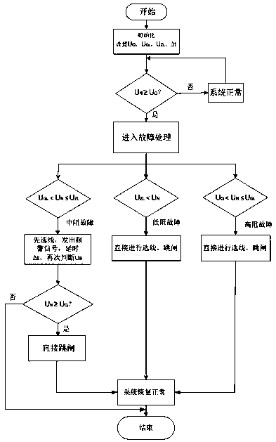 A divisional fault handling method for distribution network neutral point resistance grounding mode