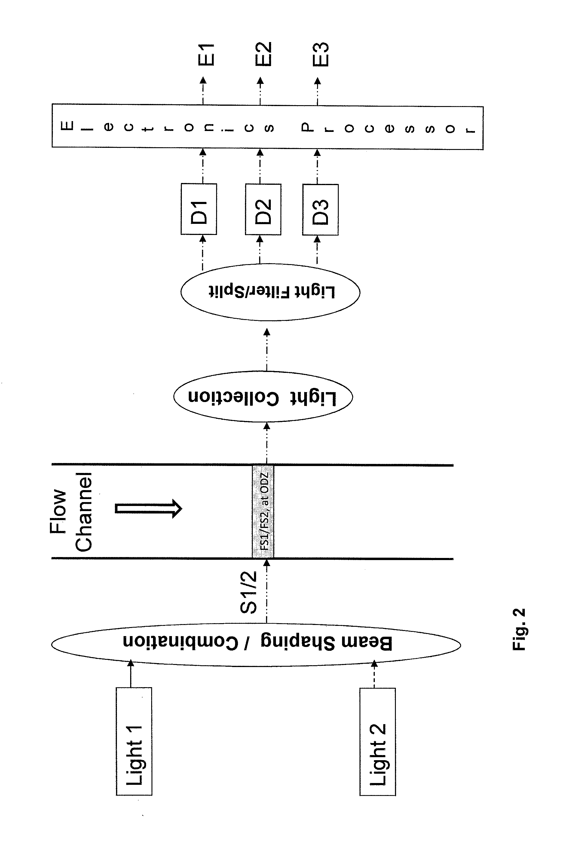 System and method for detecting multiple-excitation-induced light in a flow channel