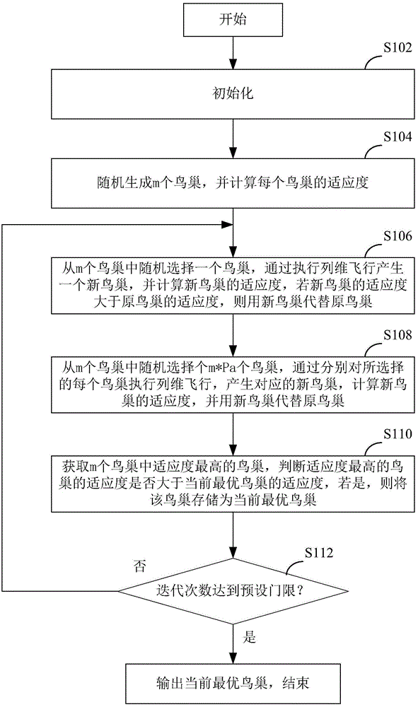 Method and device for solving nonlinear programming model based on cuckoo search algorithm