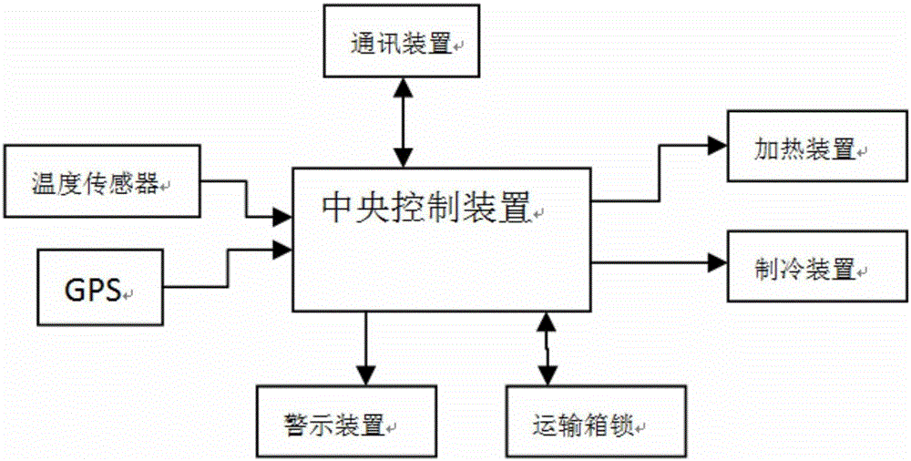 High-level safe transporter for organisms