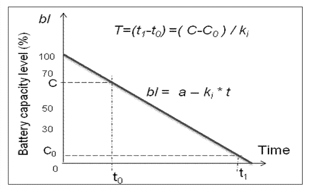 Application-oriented method and system for indicating use time of intelligent mobile phone battery