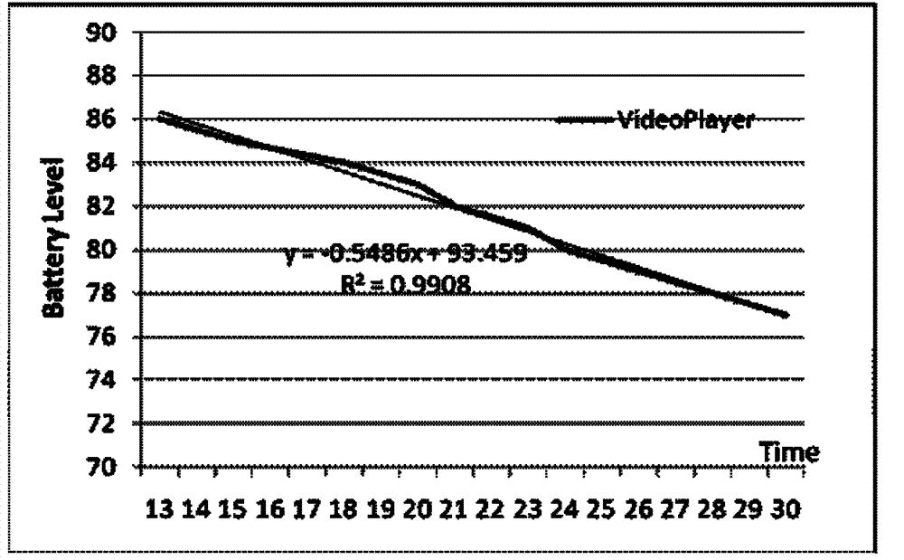 Application-oriented method and system for indicating use time of intelligent mobile phone battery