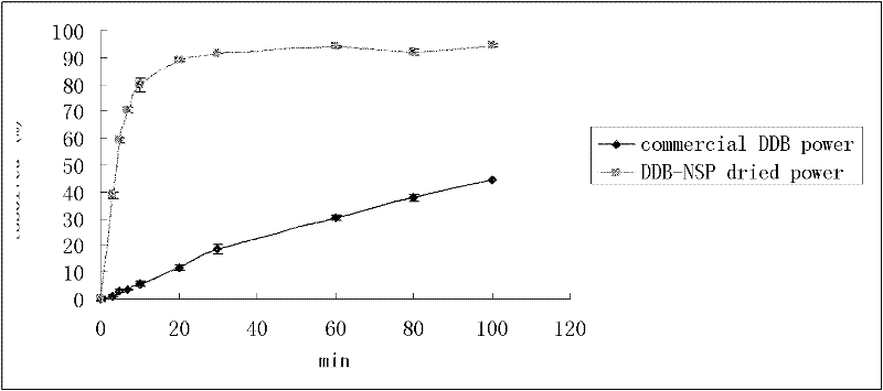 Bifendate nano crystal preparation and preparation method thereof