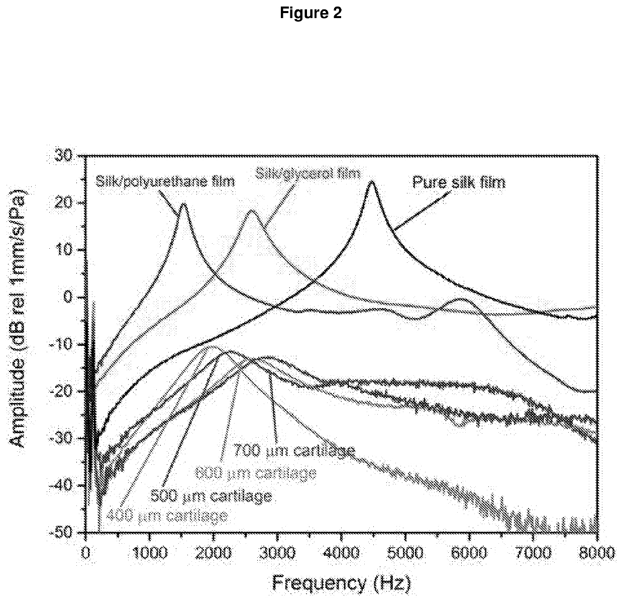 Improved silk fibroin biocompatible polyurethane membranes