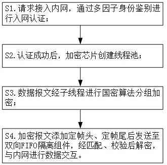 Lightweight autonomous controllable internet-of-things security access method, terminal and storage medium