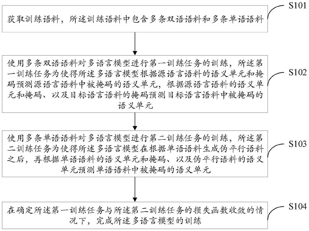 Multi-language model training method and device, electronic equipment and readable storage medium