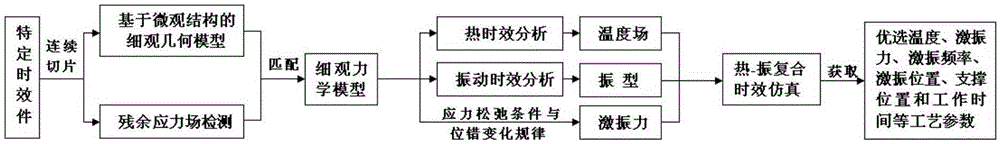 A Method for Localization and Homogenization of Thermal Shock Composite Residual Stress