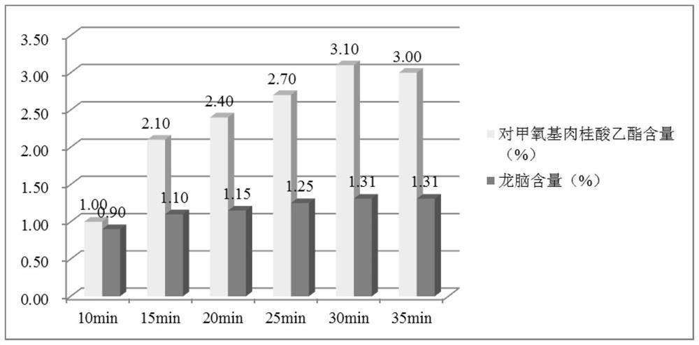 Content detection method for flavor characteristic components of rhizoma kaempferiae