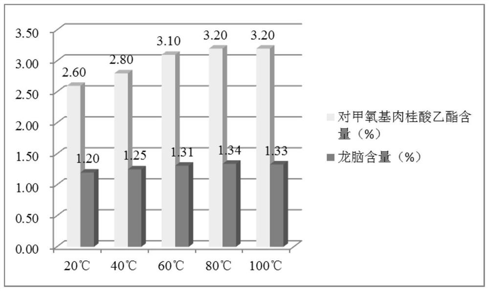 Content detection method for flavor characteristic components of rhizoma kaempferiae