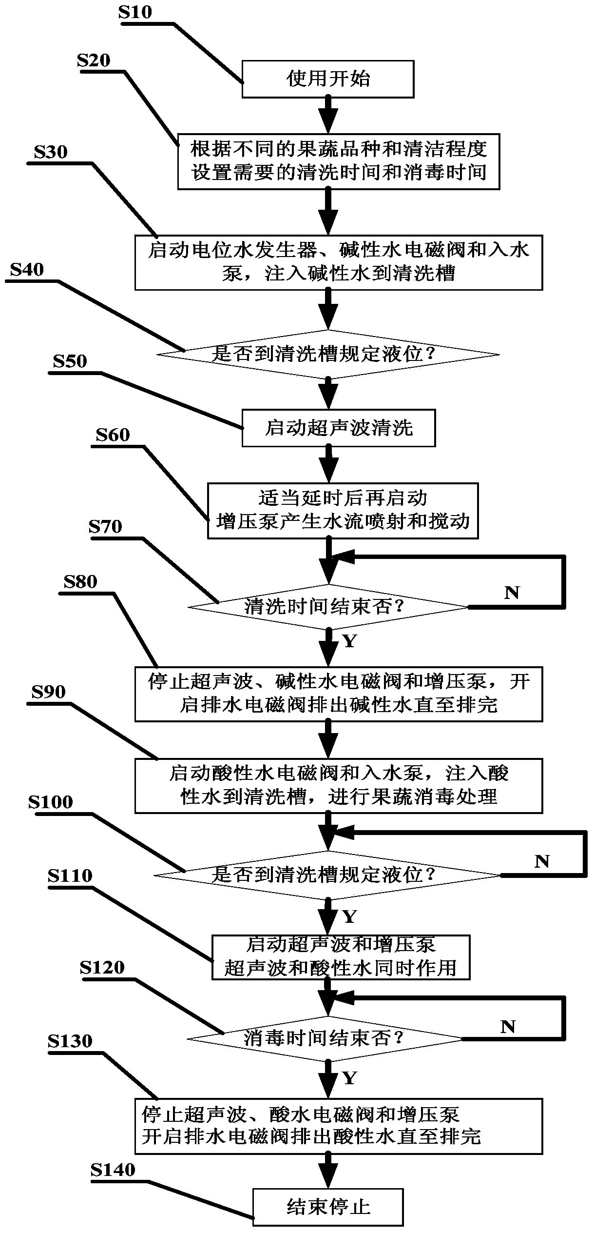 Fruit and vegetable cleaning and sterilizing device and method