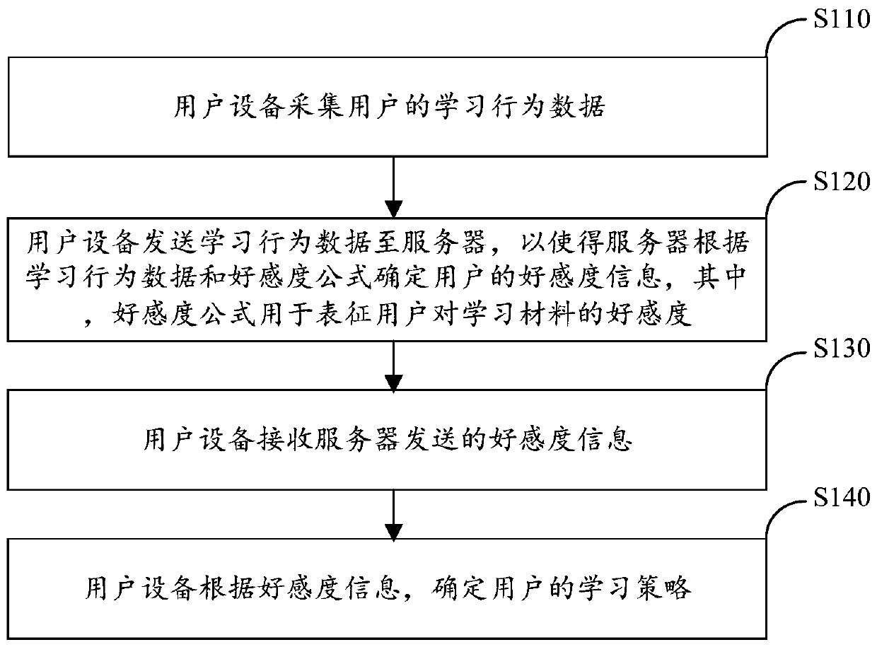 Auxiliary learning method and device and readable storage medium