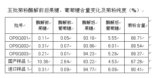 Identification method of oligofructose inulin purity