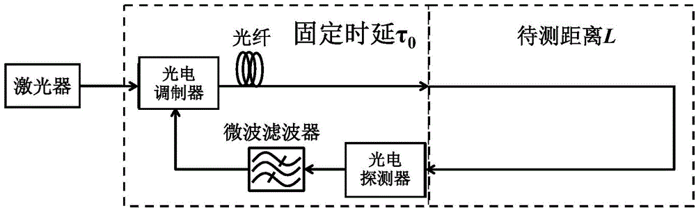OEO (optoelectronic oscillator) based wide-range and high-precision absolute distance measurement system with self-calibration function