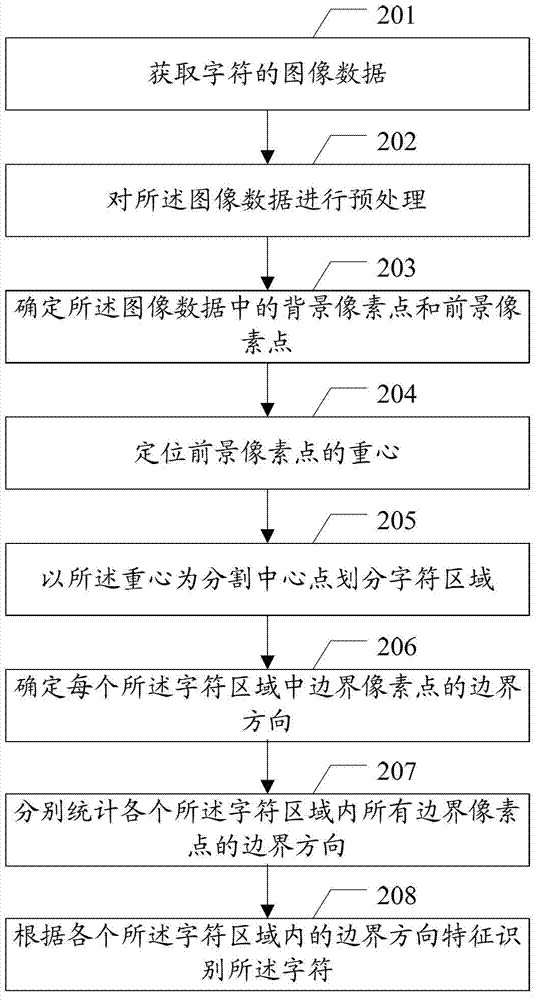 Character identification method and relevant device