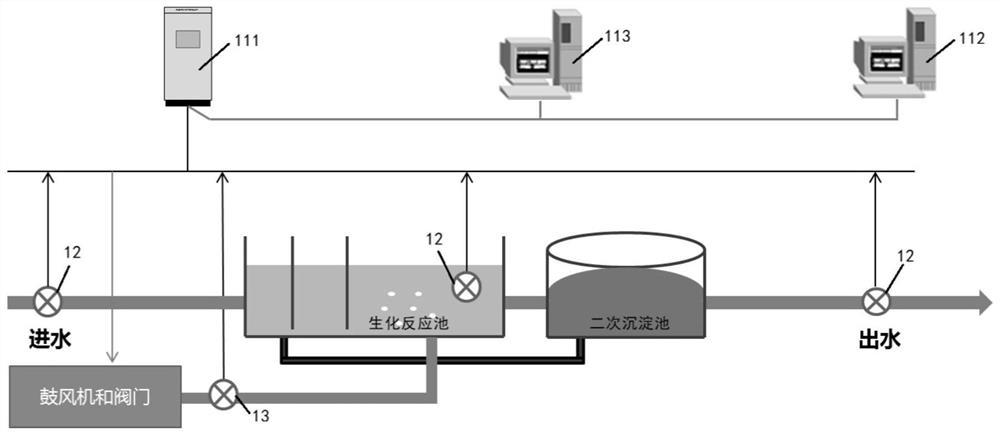 Dissolved oxygen concentration control system, method and device