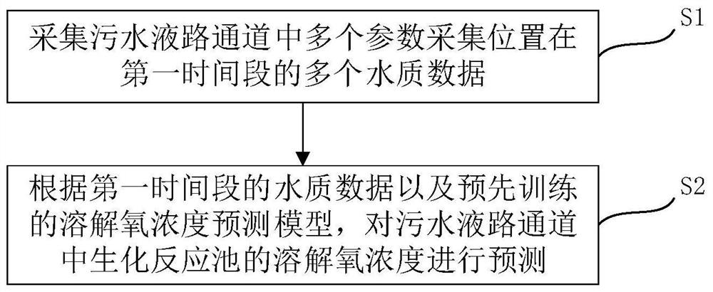 Dissolved oxygen concentration control system, method and device