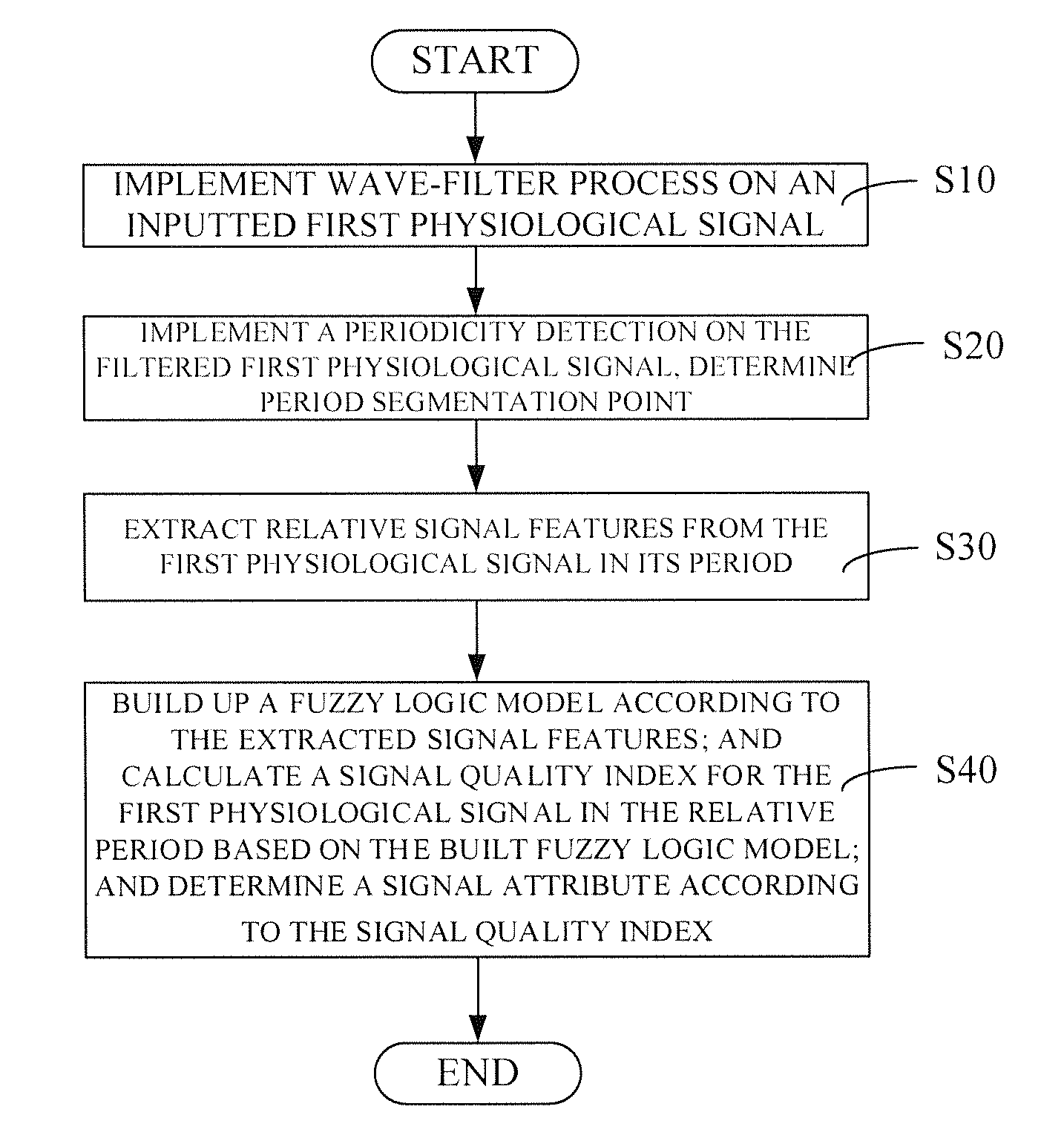 System for quality assessment of physiological signals and method thereof