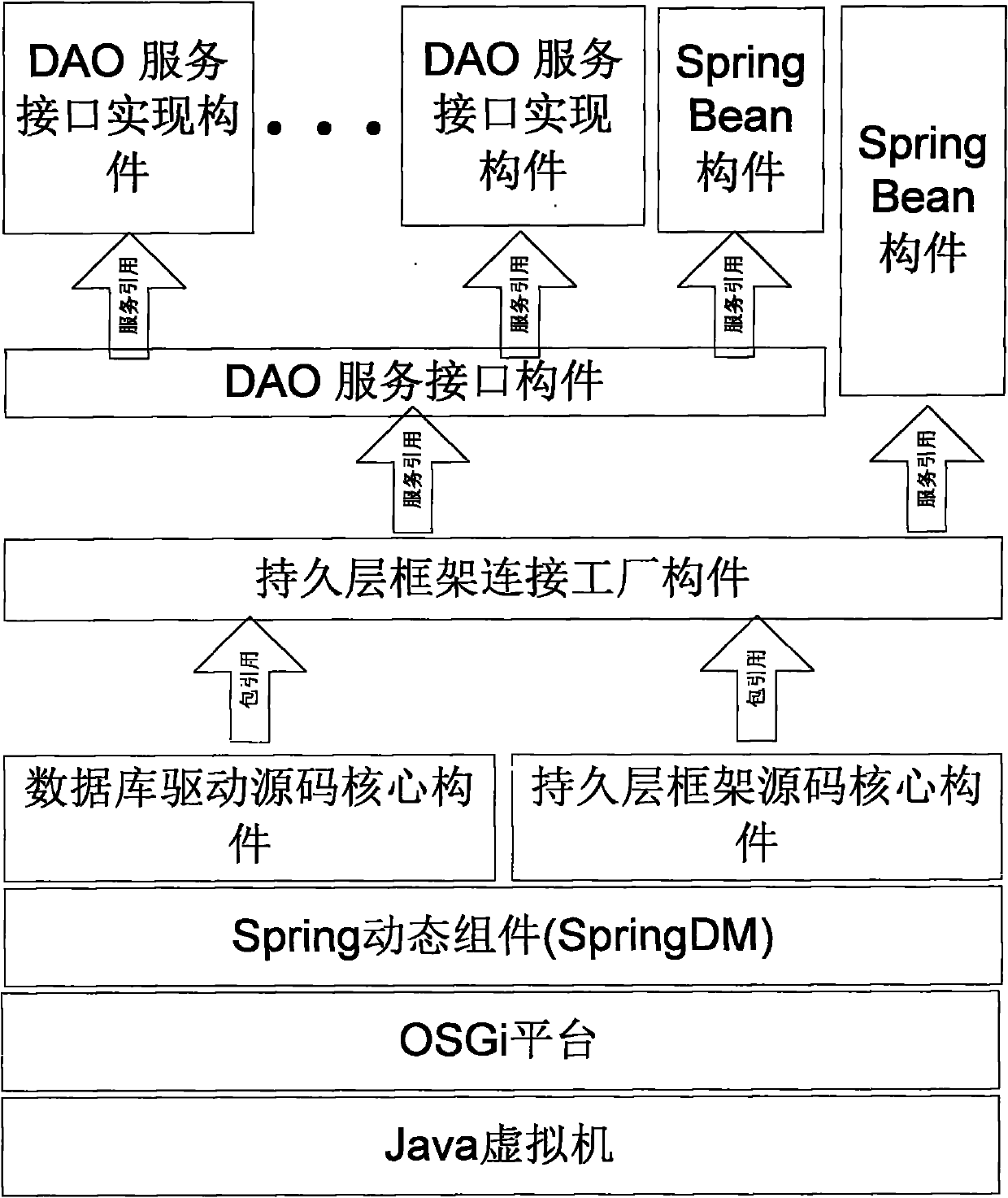Dynamic model based on SpringDM and application thereof to persistence layer of RFID (Radio Frequency Identification) middleware