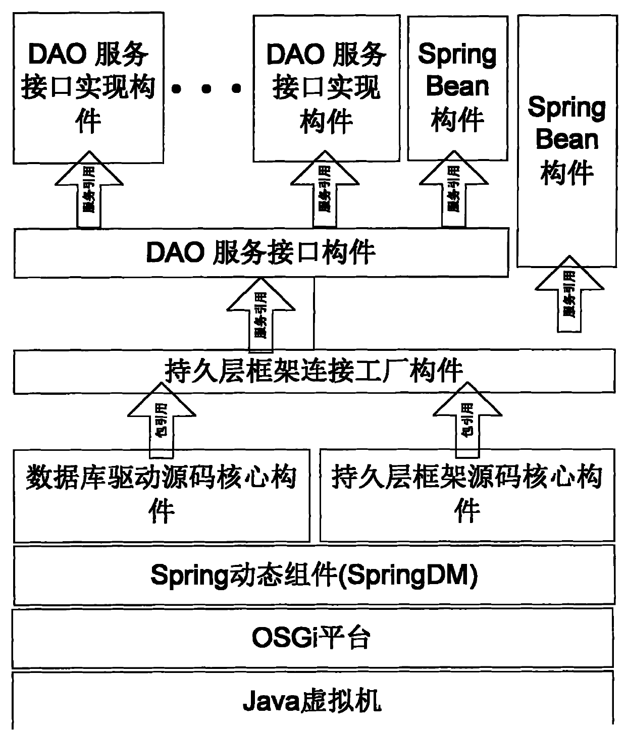 Dynamic model based on SpringDM and application thereof to persistence layer of RFID (Radio Frequency Identification) middleware