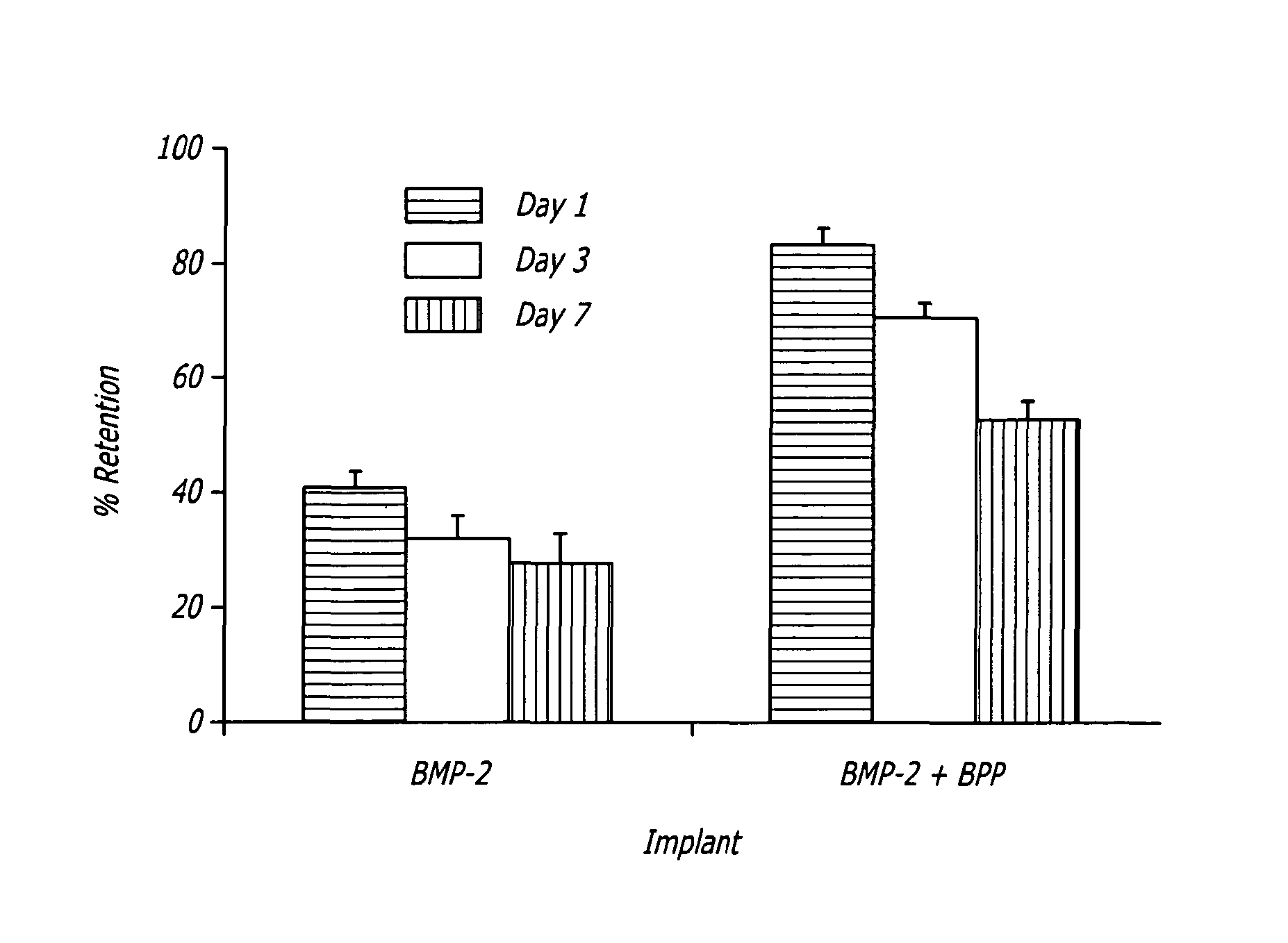 Enhancement of bone morphogenic protein (BMP) retention with BMP binding peptide (BBP)