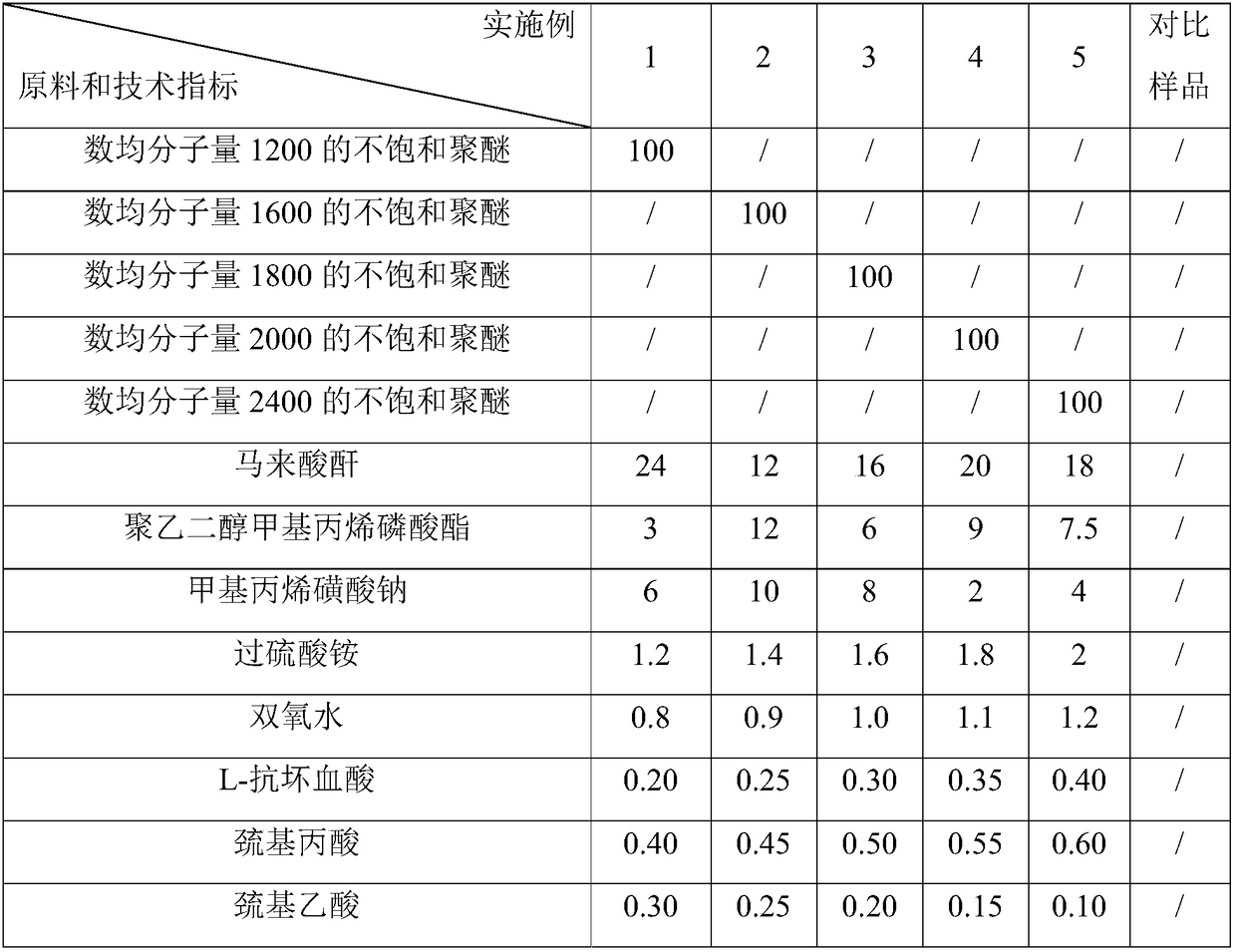 High-workability polycarboxylic water reducer and preparation method and use method thereof