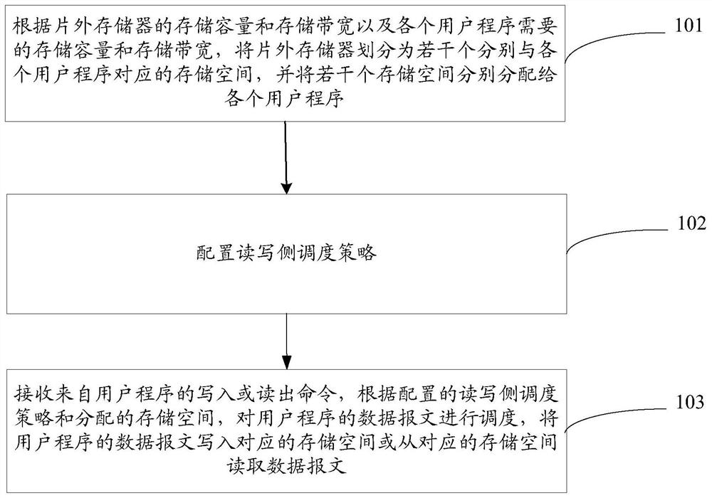 Method and device for managing off-chip memory, and computer-readable storage medium