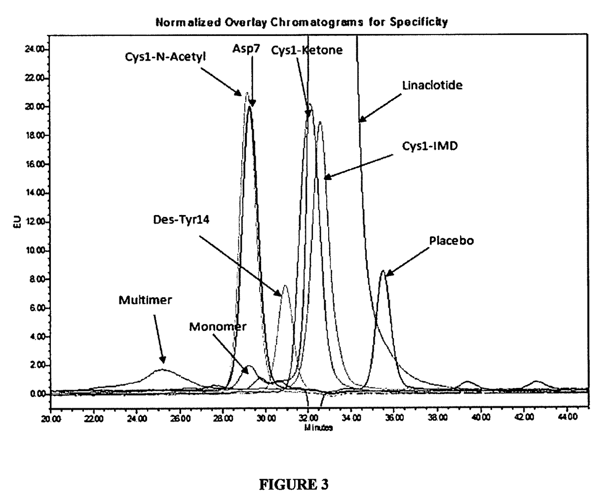 Low-Dose Stable Formulations of Linaclotide