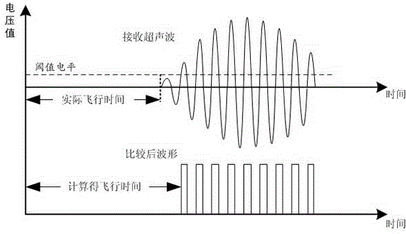 Method for detecting flight time of ultrasonic wave in flow speed measurement