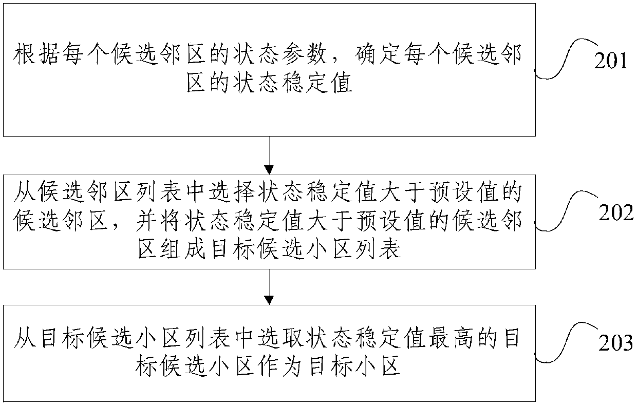 Load balancing method and device