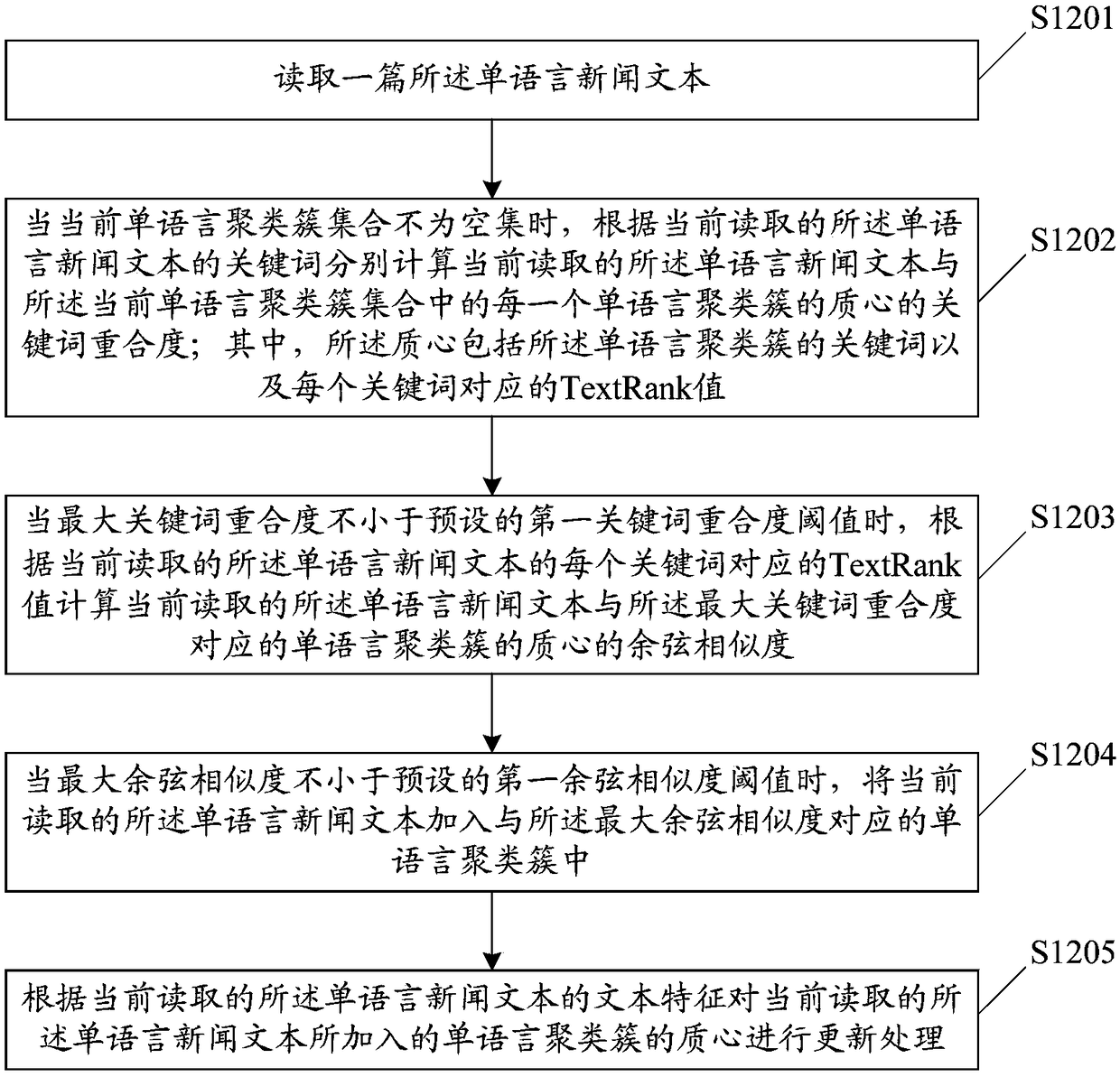 Multilingual news text clustering method, storage medium and terminal device
