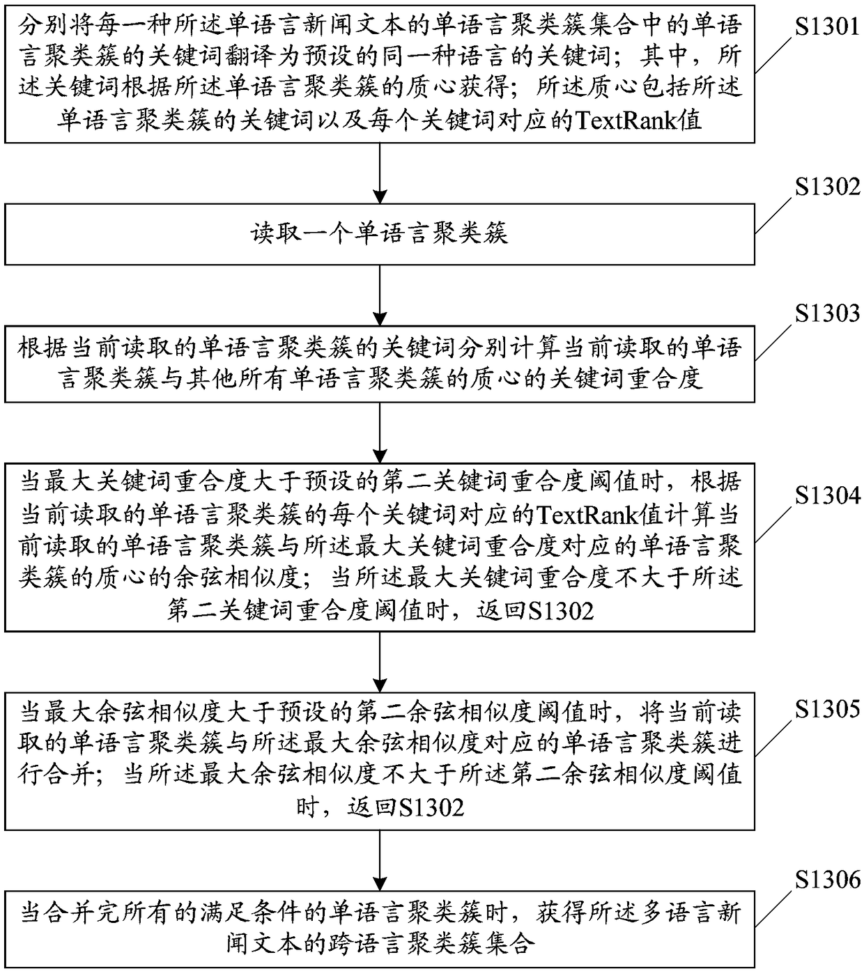 Multilingual news text clustering method, storage medium and terminal device