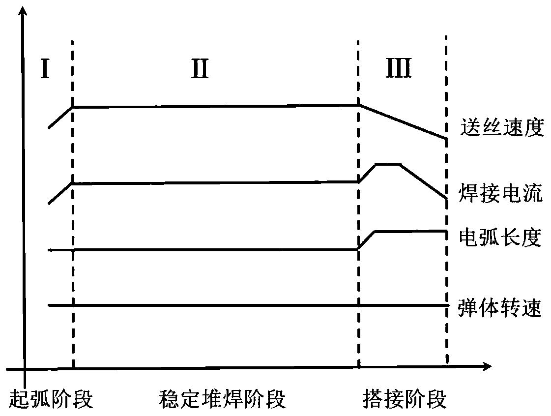 Arc boosting and current increasing method for overlap joint of annular elastic belts and based on cooperative adjustment of multiple parameters