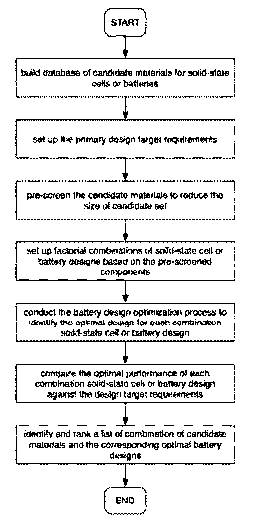 Computer aided solid state battery design method and manufacture of same using selected combinations of characteristics