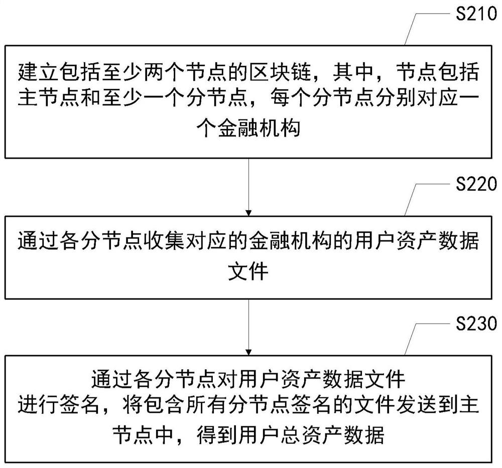 Block chain-based asset query method and device