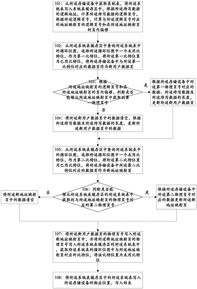 Method and device for conducting data reading and writing on storage device