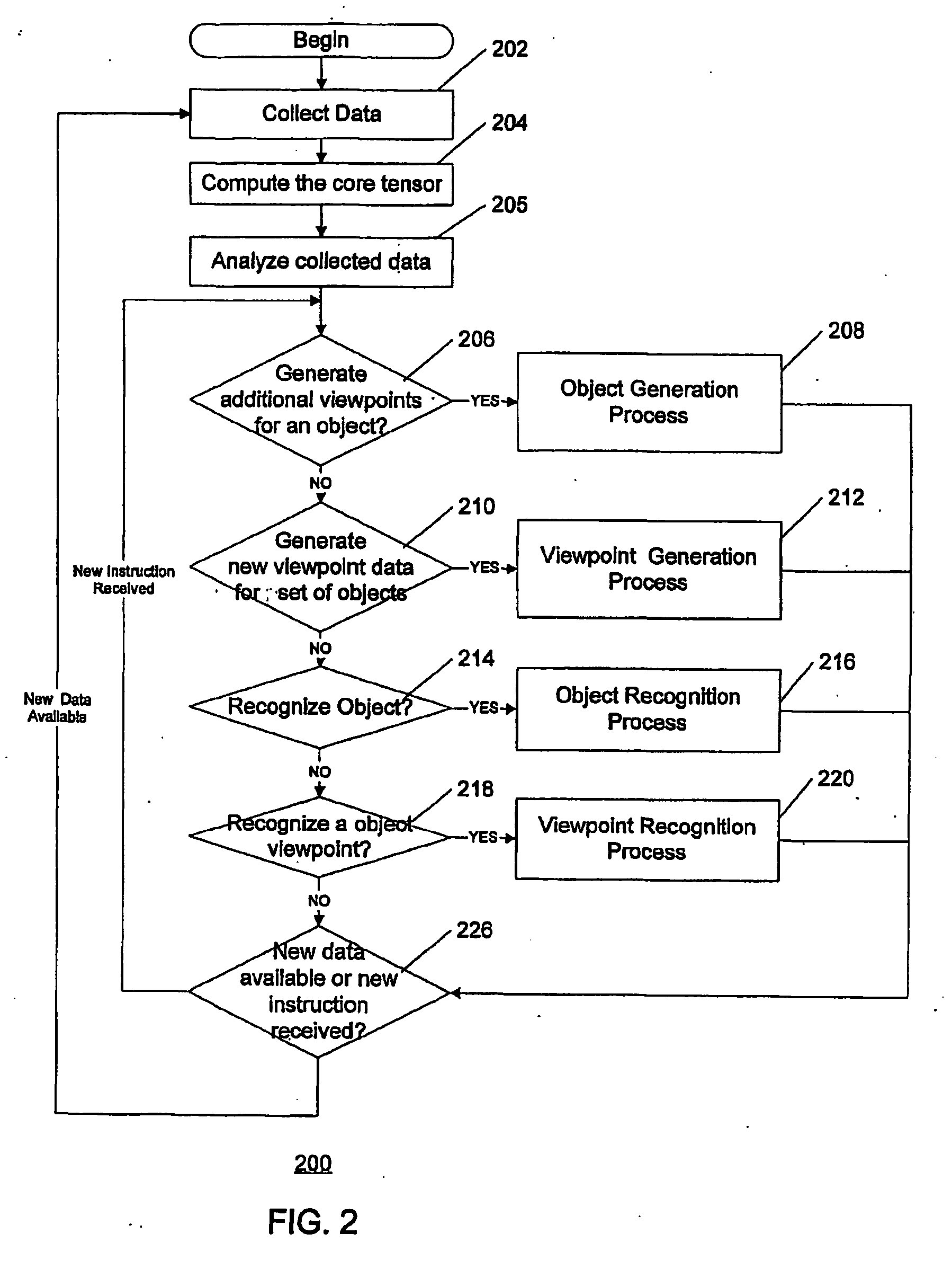 Logic arrangement, data structure, system and method for multilinear representation of multimodal data ensembles for synthesis, rotation and compression