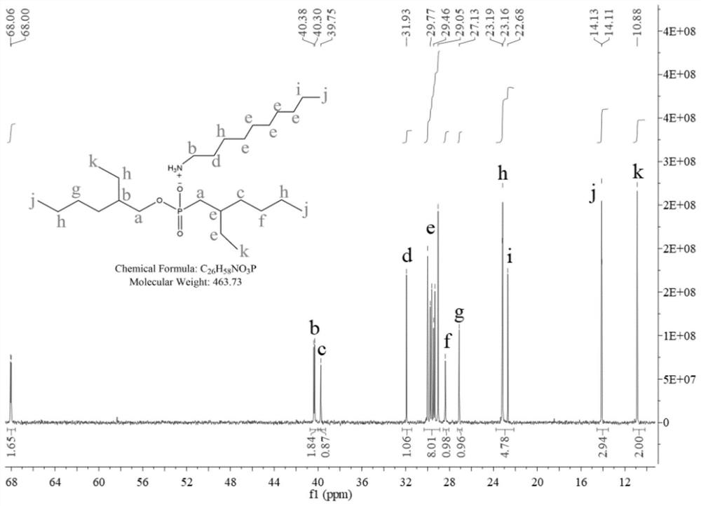 N-decylamine phosphate salt ionic liquid, preparation method and application thereof