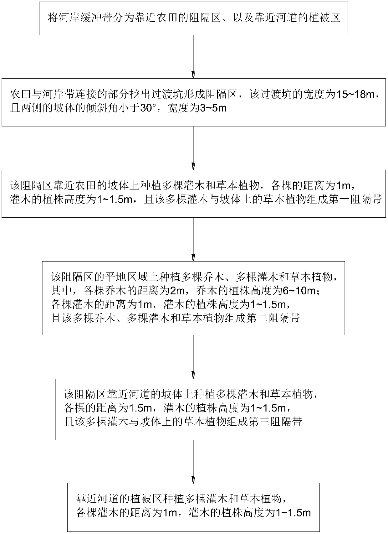 Method for constructing buffer zone used for preventing and controlling agricultural non-point source pollution