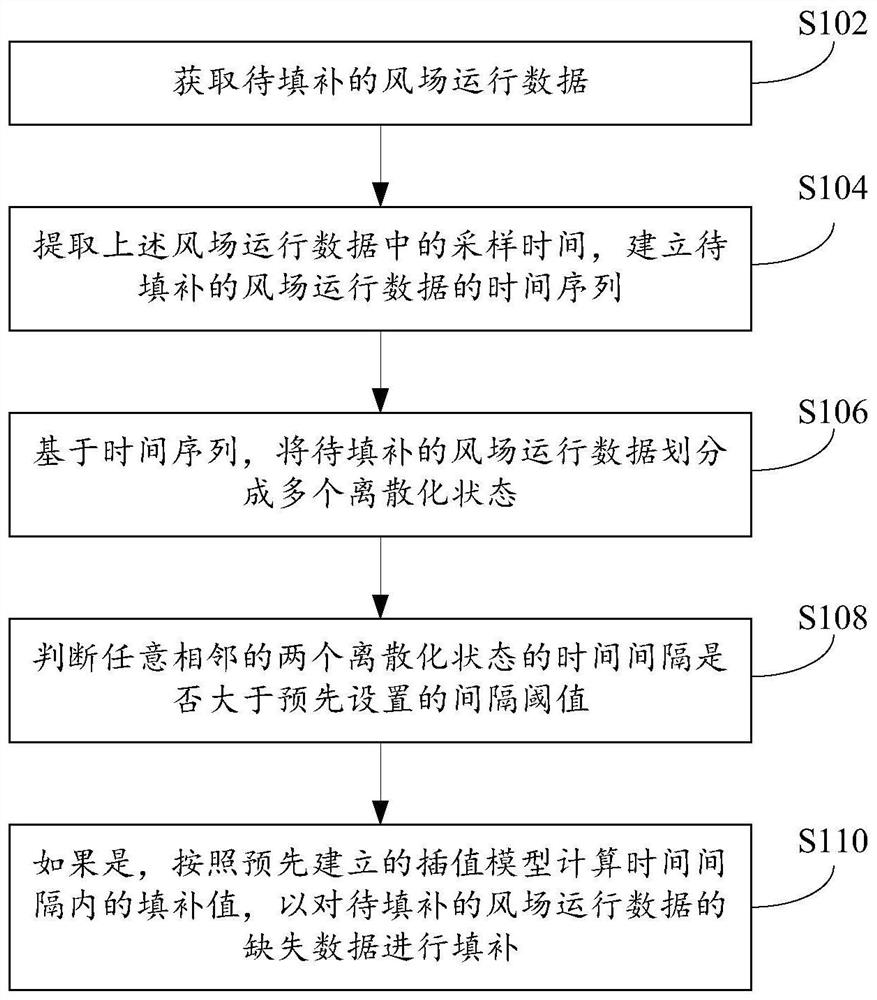 Missing data filling method and device