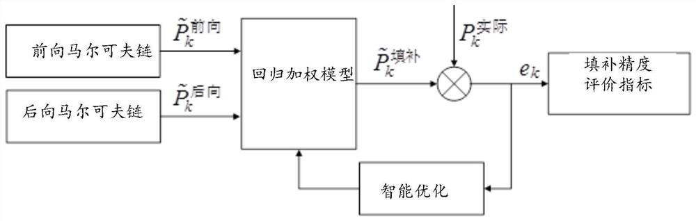 Missing data filling method and device