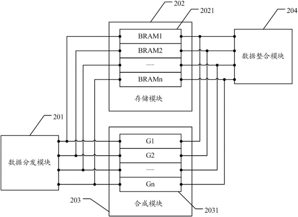 High refresh rate waveform synthesizer and high refresh rate oscilloscope